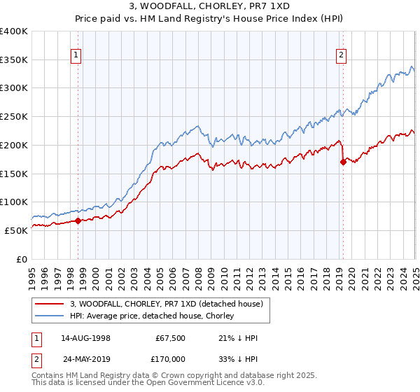 3, WOODFALL, CHORLEY, PR7 1XD: Price paid vs HM Land Registry's House Price Index