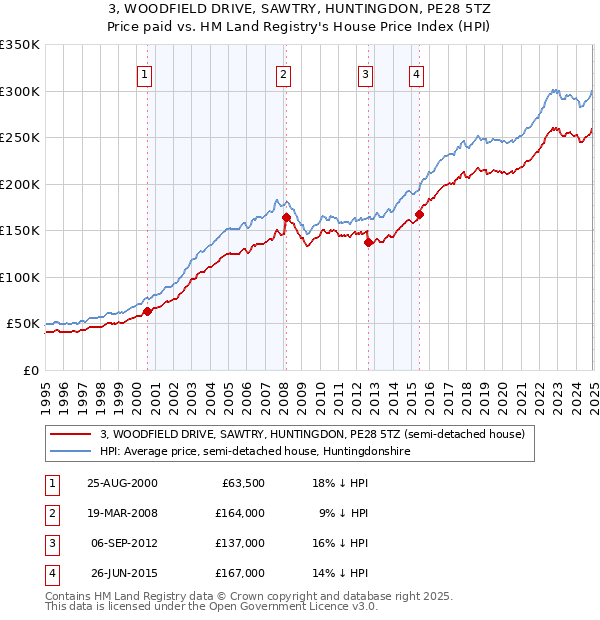 3, WOODFIELD DRIVE, SAWTRY, HUNTINGDON, PE28 5TZ: Price paid vs HM Land Registry's House Price Index