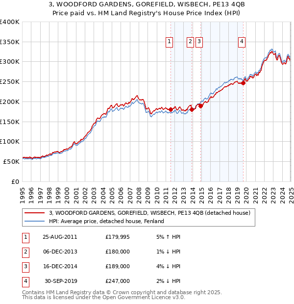 3, WOODFORD GARDENS, GOREFIELD, WISBECH, PE13 4QB: Price paid vs HM Land Registry's House Price Index