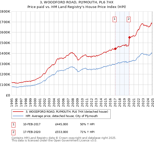 3, WOODFORD ROAD, PLYMOUTH, PL6 7HX: Price paid vs HM Land Registry's House Price Index
