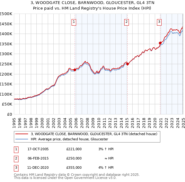 3, WOODGATE CLOSE, BARNWOOD, GLOUCESTER, GL4 3TN: Price paid vs HM Land Registry's House Price Index