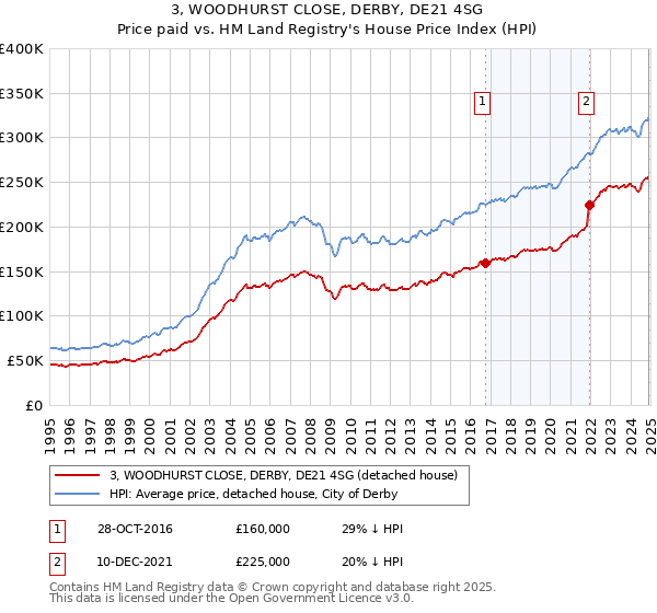3, WOODHURST CLOSE, DERBY, DE21 4SG: Price paid vs HM Land Registry's House Price Index
