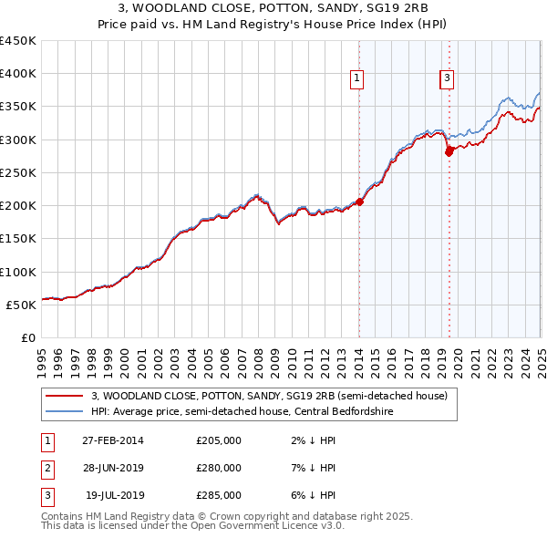 3, WOODLAND CLOSE, POTTON, SANDY, SG19 2RB: Price paid vs HM Land Registry's House Price Index