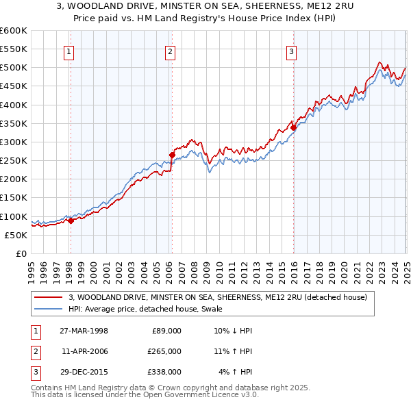 3, WOODLAND DRIVE, MINSTER ON SEA, SHEERNESS, ME12 2RU: Price paid vs HM Land Registry's House Price Index