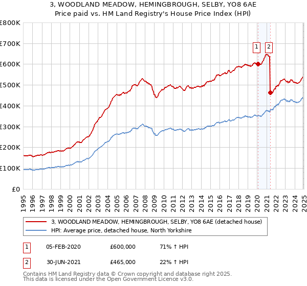 3, WOODLAND MEADOW, HEMINGBROUGH, SELBY, YO8 6AE: Price paid vs HM Land Registry's House Price Index
