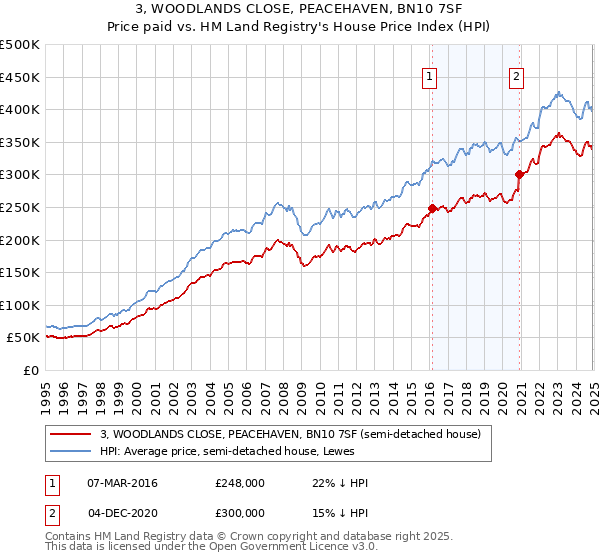 3, WOODLANDS CLOSE, PEACEHAVEN, BN10 7SF: Price paid vs HM Land Registry's House Price Index