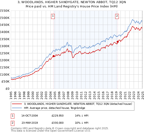 3, WOODLANDS, HIGHER SANDYGATE, NEWTON ABBOT, TQ12 3QN: Price paid vs HM Land Registry's House Price Index