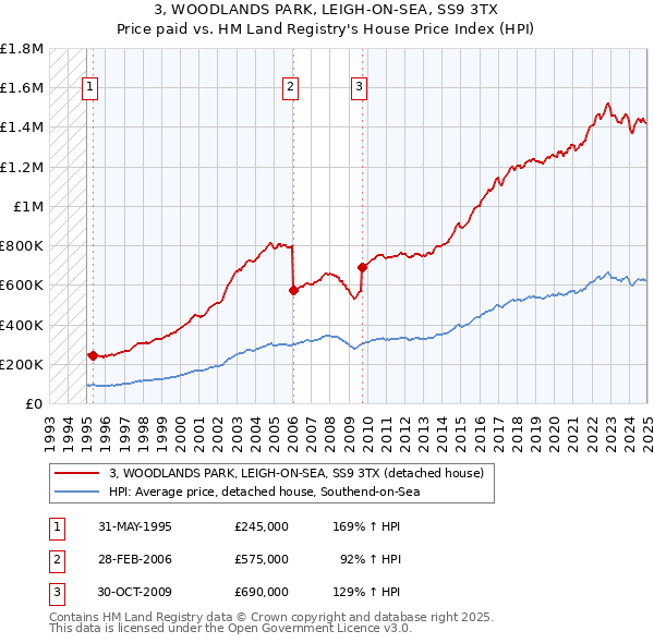 3, WOODLANDS PARK, LEIGH-ON-SEA, SS9 3TX: Price paid vs HM Land Registry's House Price Index