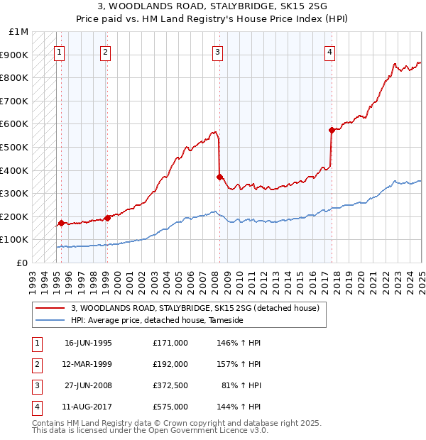 3, WOODLANDS ROAD, STALYBRIDGE, SK15 2SG: Price paid vs HM Land Registry's House Price Index
