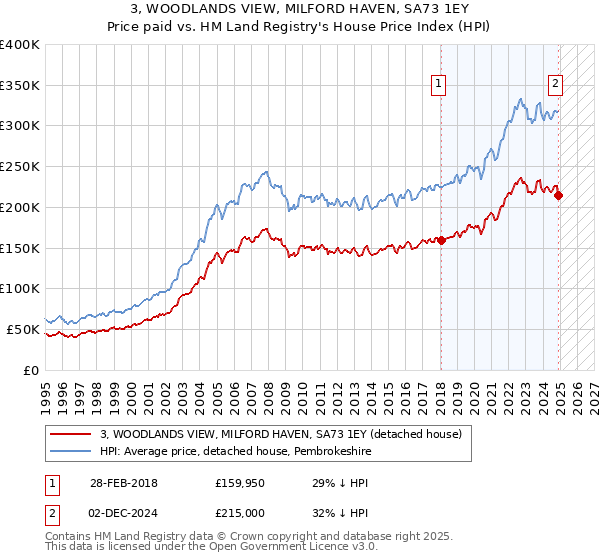 3, WOODLANDS VIEW, MILFORD HAVEN, SA73 1EY: Price paid vs HM Land Registry's House Price Index