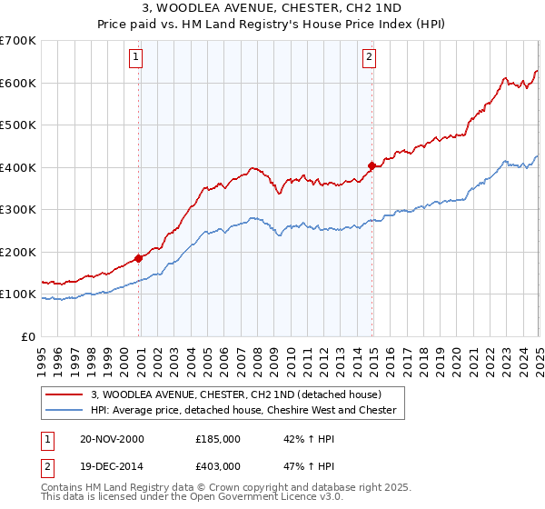3, WOODLEA AVENUE, CHESTER, CH2 1ND: Price paid vs HM Land Registry's House Price Index