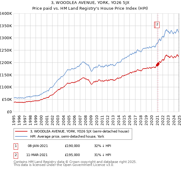 3, WOODLEA AVENUE, YORK, YO26 5JX: Price paid vs HM Land Registry's House Price Index