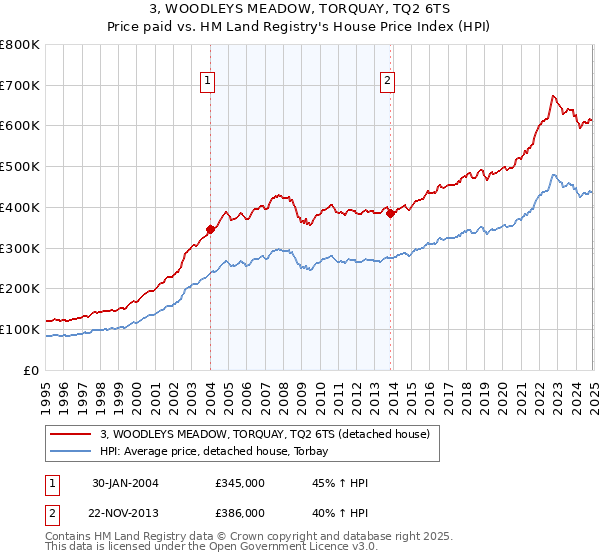 3, WOODLEYS MEADOW, TORQUAY, TQ2 6TS: Price paid vs HM Land Registry's House Price Index