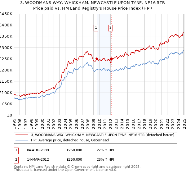 3, WOODMANS WAY, WHICKHAM, NEWCASTLE UPON TYNE, NE16 5TR: Price paid vs HM Land Registry's House Price Index