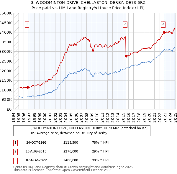 3, WOODMINTON DRIVE, CHELLASTON, DERBY, DE73 6RZ: Price paid vs HM Land Registry's House Price Index