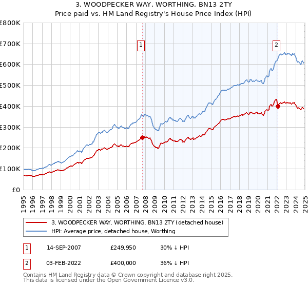 3, WOODPECKER WAY, WORTHING, BN13 2TY: Price paid vs HM Land Registry's House Price Index