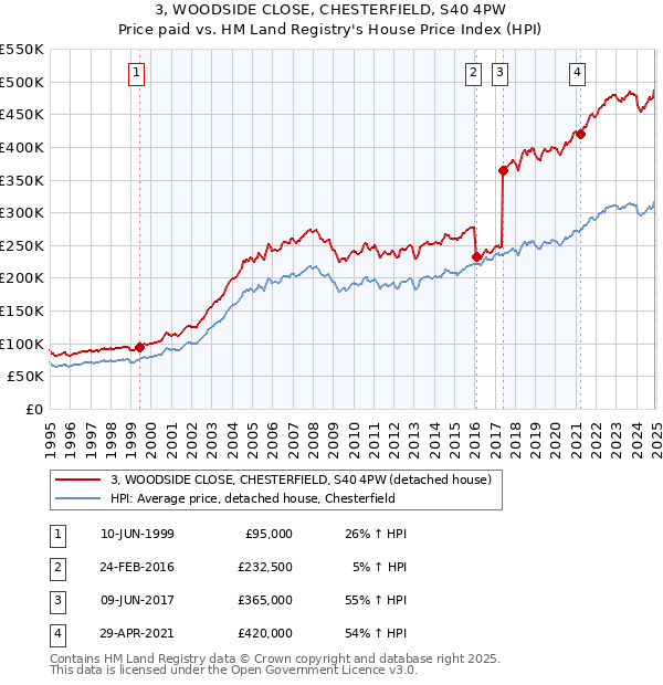 3, WOODSIDE CLOSE, CHESTERFIELD, S40 4PW: Price paid vs HM Land Registry's House Price Index