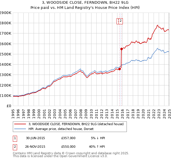 3, WOODSIDE CLOSE, FERNDOWN, BH22 9LG: Price paid vs HM Land Registry's House Price Index