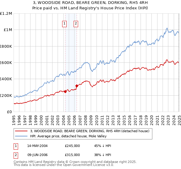 3, WOODSIDE ROAD, BEARE GREEN, DORKING, RH5 4RH: Price paid vs HM Land Registry's House Price Index