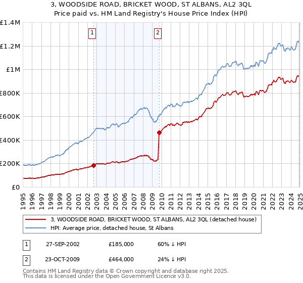 3, WOODSIDE ROAD, BRICKET WOOD, ST ALBANS, AL2 3QL: Price paid vs HM Land Registry's House Price Index