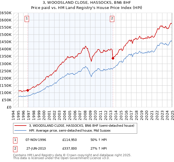 3, WOODSLAND CLOSE, HASSOCKS, BN6 8HF: Price paid vs HM Land Registry's House Price Index