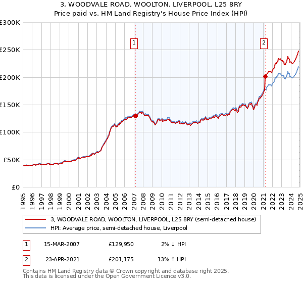 3, WOODVALE ROAD, WOOLTON, LIVERPOOL, L25 8RY: Price paid vs HM Land Registry's House Price Index