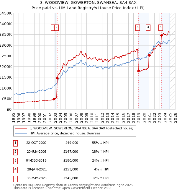 3, WOODVIEW, GOWERTON, SWANSEA, SA4 3AX: Price paid vs HM Land Registry's House Price Index
