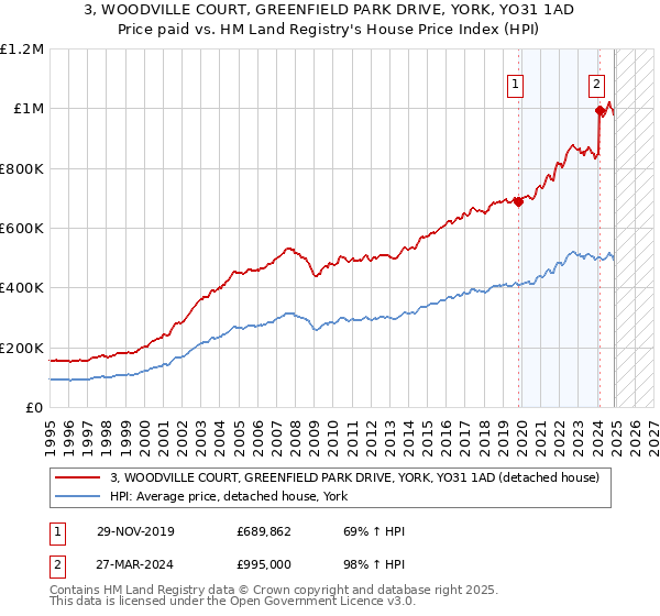 3, WOODVILLE COURT, GREENFIELD PARK DRIVE, YORK, YO31 1AD: Price paid vs HM Land Registry's House Price Index