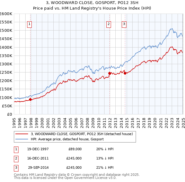 3, WOODWARD CLOSE, GOSPORT, PO12 3SH: Price paid vs HM Land Registry's House Price Index