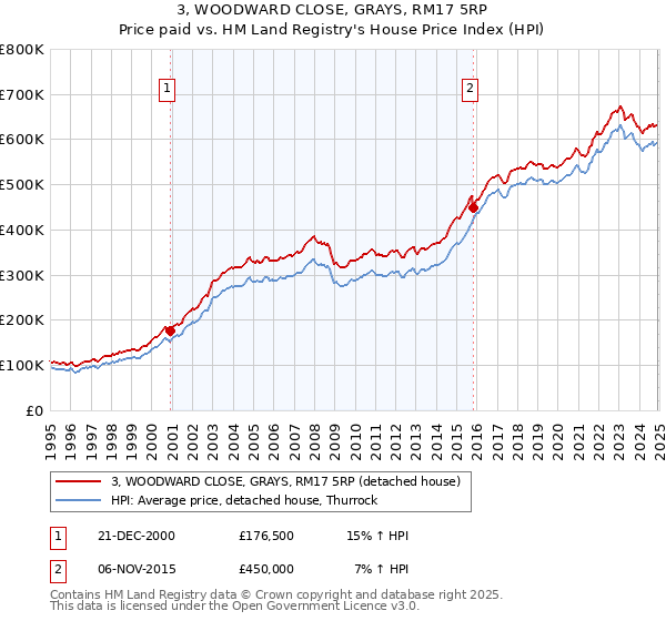 3, WOODWARD CLOSE, GRAYS, RM17 5RP: Price paid vs HM Land Registry's House Price Index