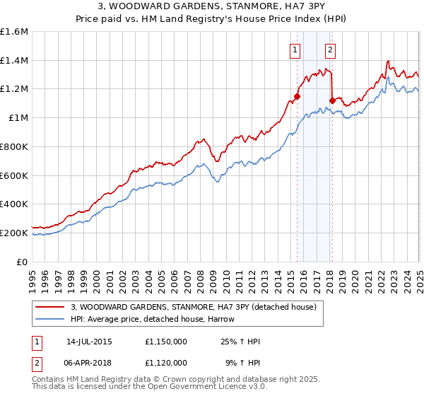 3, WOODWARD GARDENS, STANMORE, HA7 3PY: Price paid vs HM Land Registry's House Price Index