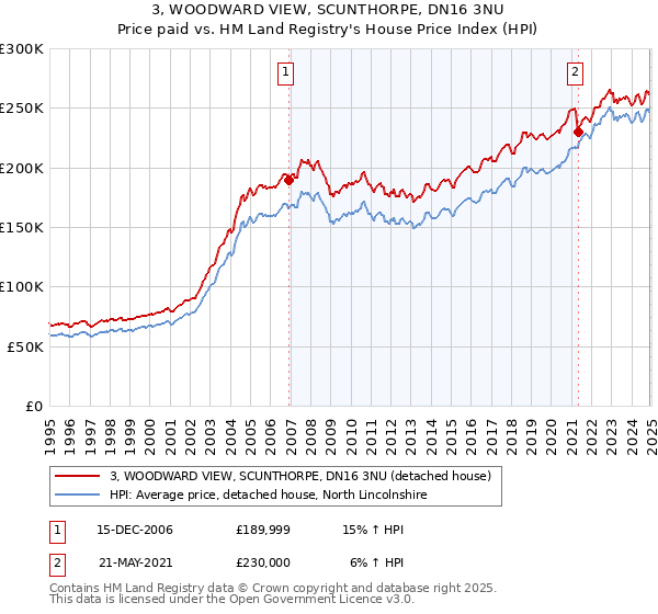 3, WOODWARD VIEW, SCUNTHORPE, DN16 3NU: Price paid vs HM Land Registry's House Price Index