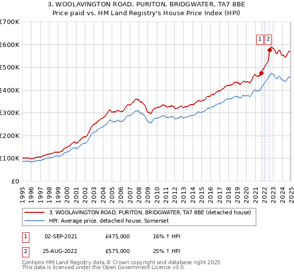 3, WOOLAVINGTON ROAD, PURITON, BRIDGWATER, TA7 8BE: Price paid vs HM Land Registry's House Price Index