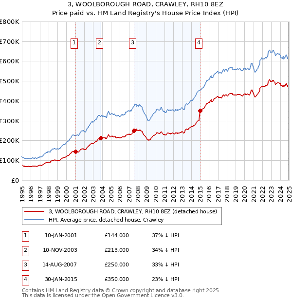 3, WOOLBOROUGH ROAD, CRAWLEY, RH10 8EZ: Price paid vs HM Land Registry's House Price Index