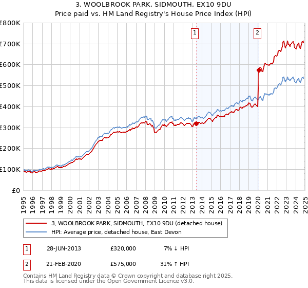 3, WOOLBROOK PARK, SIDMOUTH, EX10 9DU: Price paid vs HM Land Registry's House Price Index