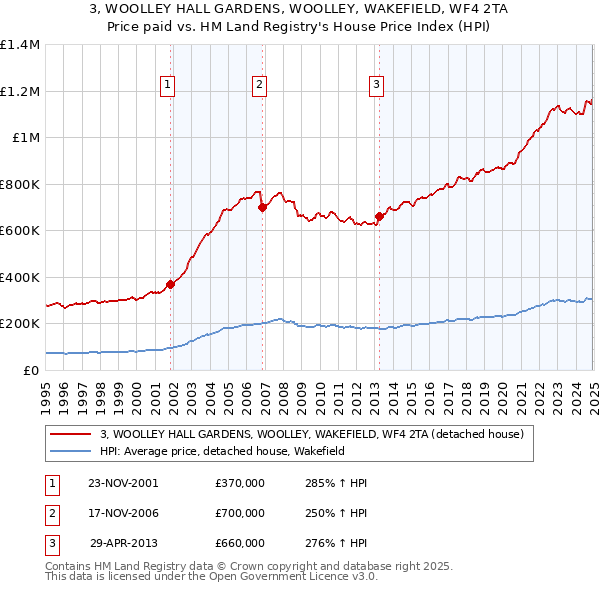 3, WOOLLEY HALL GARDENS, WOOLLEY, WAKEFIELD, WF4 2TA: Price paid vs HM Land Registry's House Price Index