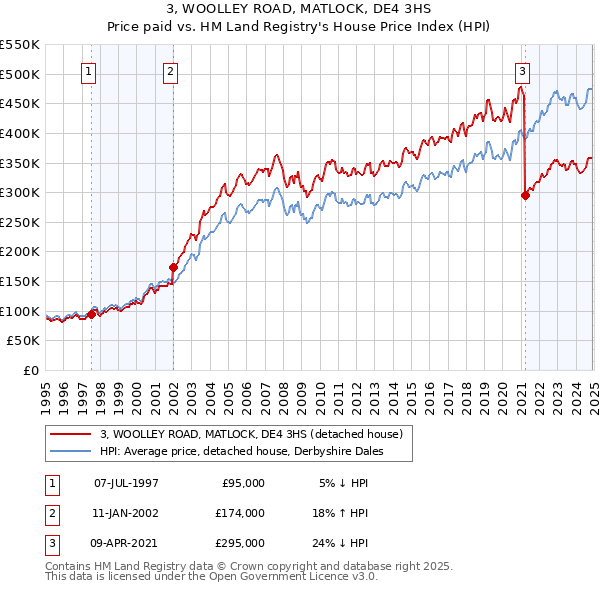 3, WOOLLEY ROAD, MATLOCK, DE4 3HS: Price paid vs HM Land Registry's House Price Index