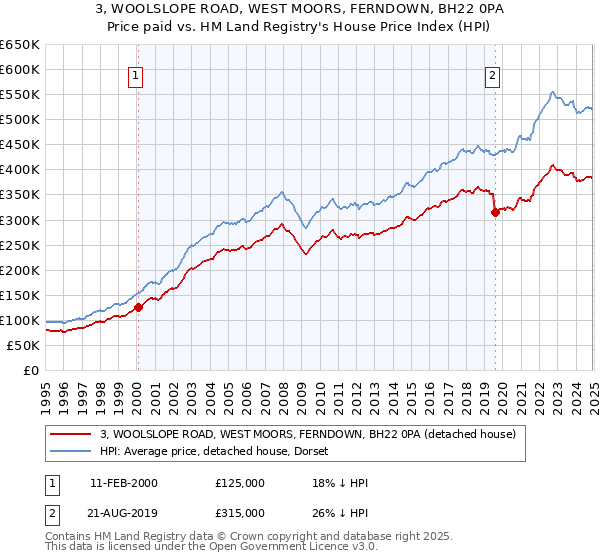 3, WOOLSLOPE ROAD, WEST MOORS, FERNDOWN, BH22 0PA: Price paid vs HM Land Registry's House Price Index