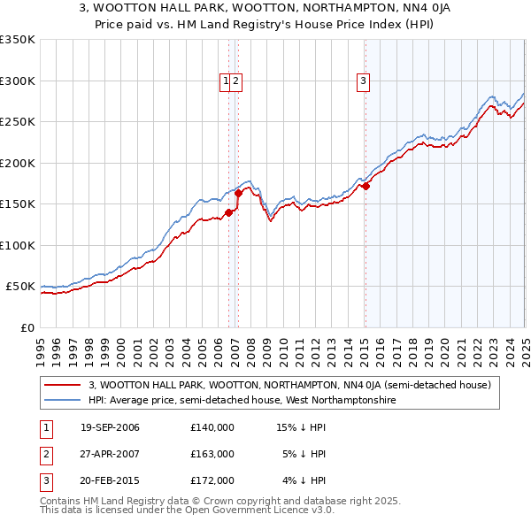 3, WOOTTON HALL PARK, WOOTTON, NORTHAMPTON, NN4 0JA: Price paid vs HM Land Registry's House Price Index