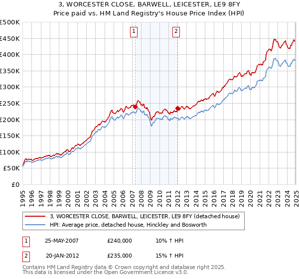 3, WORCESTER CLOSE, BARWELL, LEICESTER, LE9 8FY: Price paid vs HM Land Registry's House Price Index