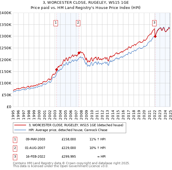 3, WORCESTER CLOSE, RUGELEY, WS15 1GE: Price paid vs HM Land Registry's House Price Index