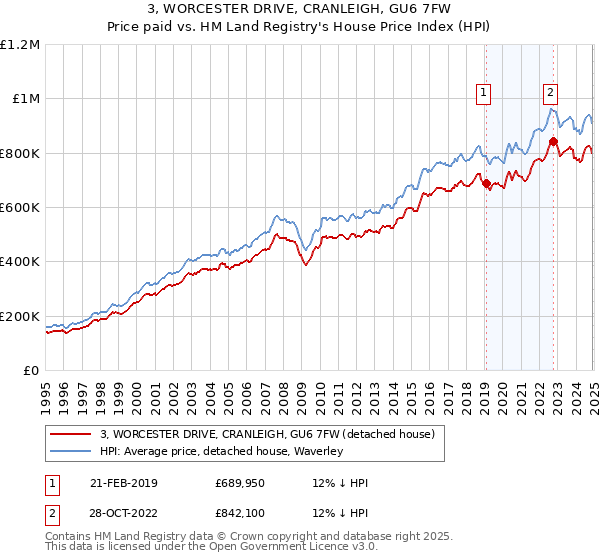 3, WORCESTER DRIVE, CRANLEIGH, GU6 7FW: Price paid vs HM Land Registry's House Price Index