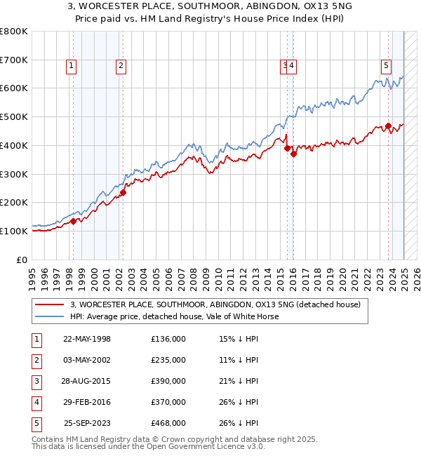 3, WORCESTER PLACE, SOUTHMOOR, ABINGDON, OX13 5NG: Price paid vs HM Land Registry's House Price Index