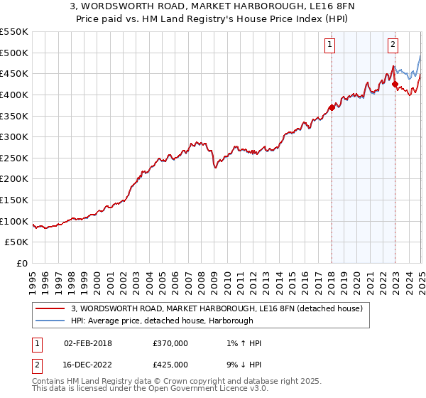 3, WORDSWORTH ROAD, MARKET HARBOROUGH, LE16 8FN: Price paid vs HM Land Registry's House Price Index