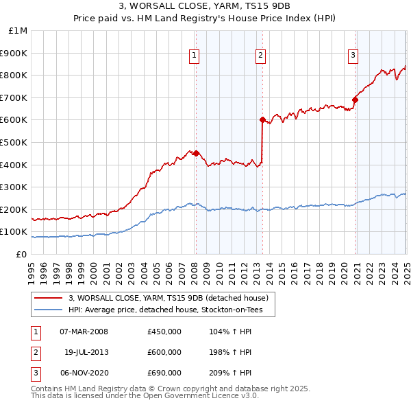 3, WORSALL CLOSE, YARM, TS15 9DB: Price paid vs HM Land Registry's House Price Index
