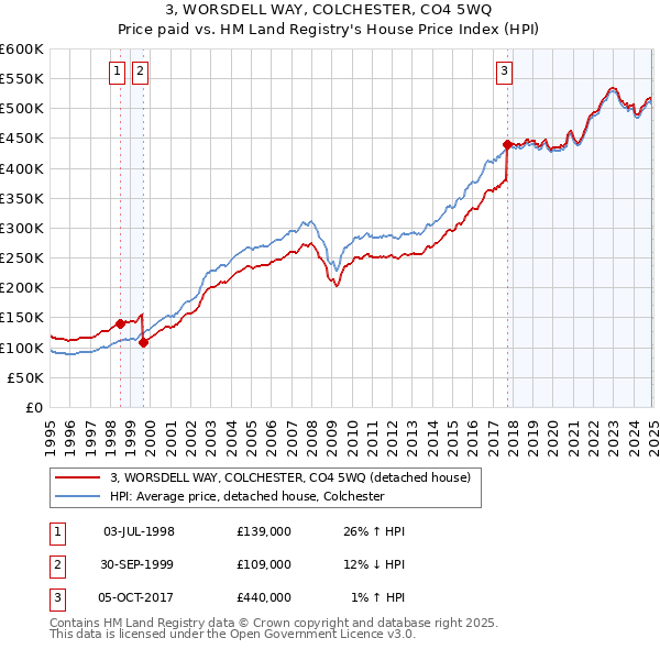 3, WORSDELL WAY, COLCHESTER, CO4 5WQ: Price paid vs HM Land Registry's House Price Index