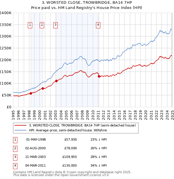 3, WORSTED CLOSE, TROWBRIDGE, BA14 7HP: Price paid vs HM Land Registry's House Price Index