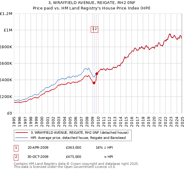3, WRAYFIELD AVENUE, REIGATE, RH2 0NF: Price paid vs HM Land Registry's House Price Index