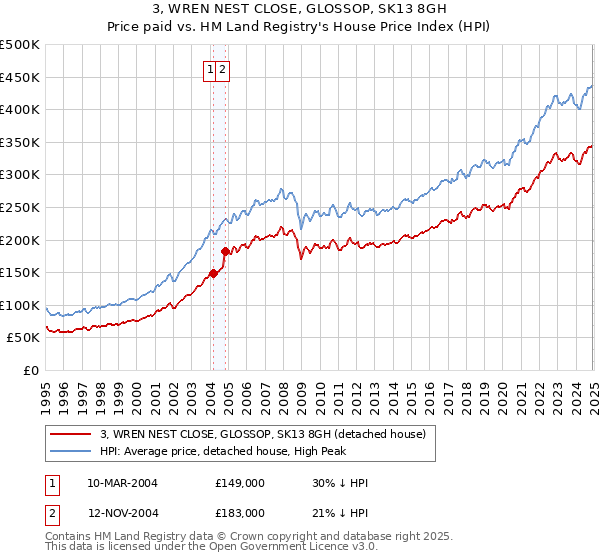 3, WREN NEST CLOSE, GLOSSOP, SK13 8GH: Price paid vs HM Land Registry's House Price Index