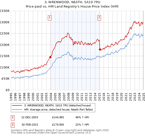3, WRENWOOD, NEATH, SA10 7PU: Price paid vs HM Land Registry's House Price Index